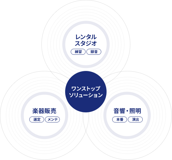 図:ワンストップソリューション